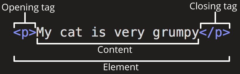 The anatomy of an HTML element