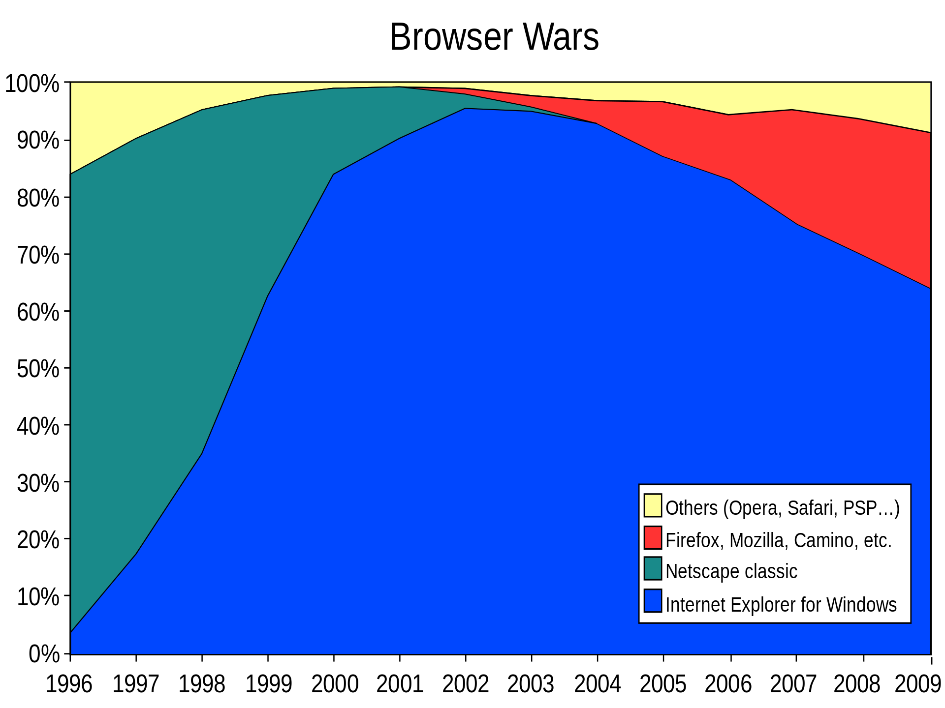 A chart showing browser market share  from 1996 to 2009, Internet Explorer squeezes Netscape out but is subsequently replaced by Firefox