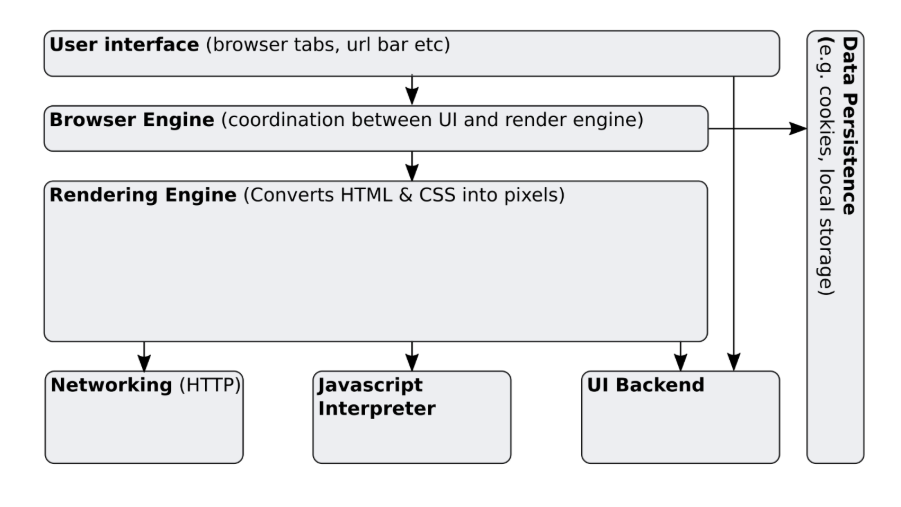 Diagram of browser internals