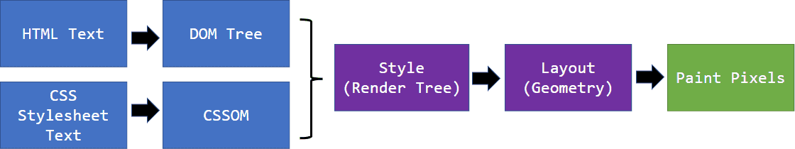 A diagram showing the steps from HTML and CSS 