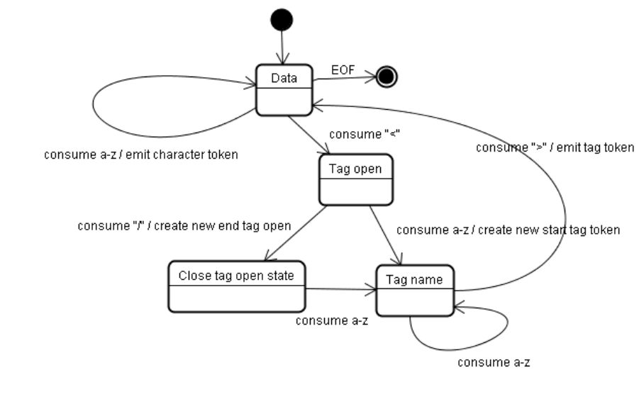 Diagram of html parser
