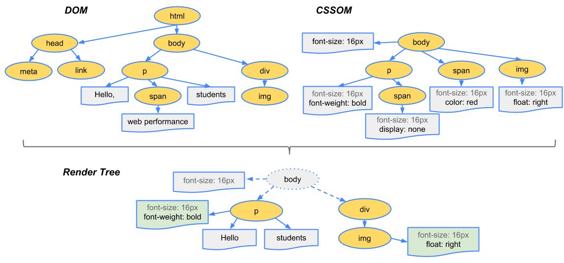 The DOM and CSSOM are merged into the renter tree